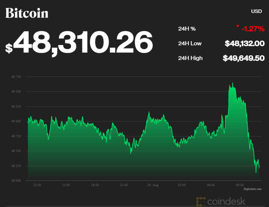 Bitcoin biến động mạnh, dân đầu cơ một tuần lao đao