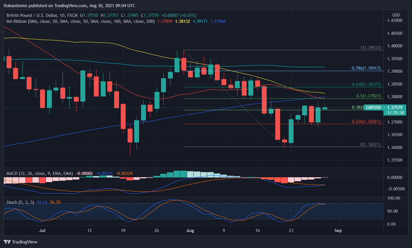 Phân tích kỹ thuật GBP/USD: Chú ý kháng cự 1.38