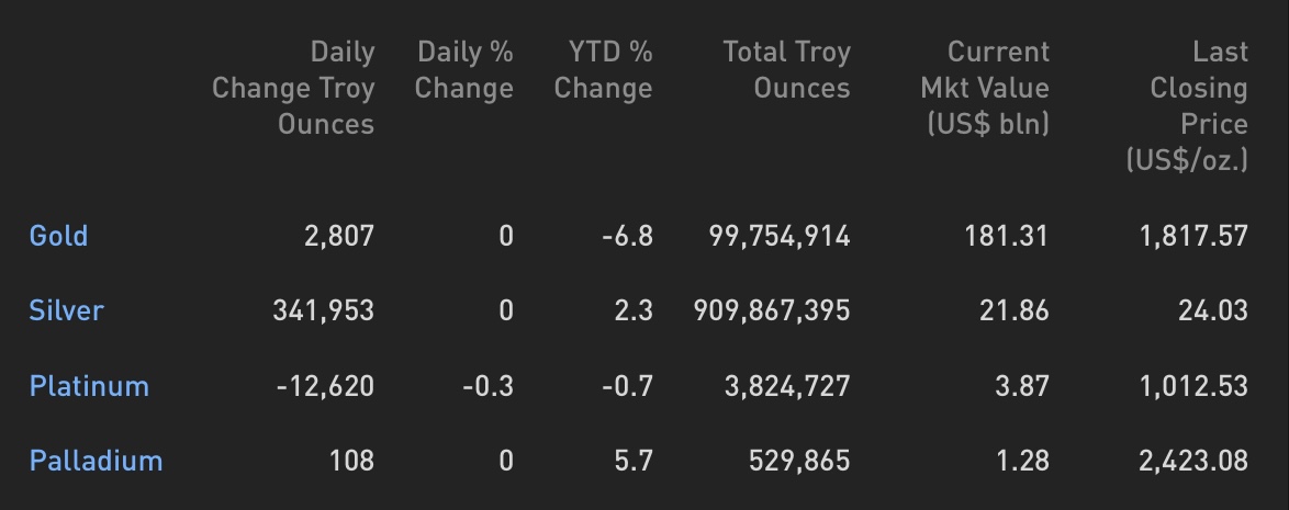 Cập nhật hoạt động các quỹ ETF vàng tuần 23-27.08: Big Boyz giao dịch nhỏ giọt trước thềm hội nghị Jackson Hole