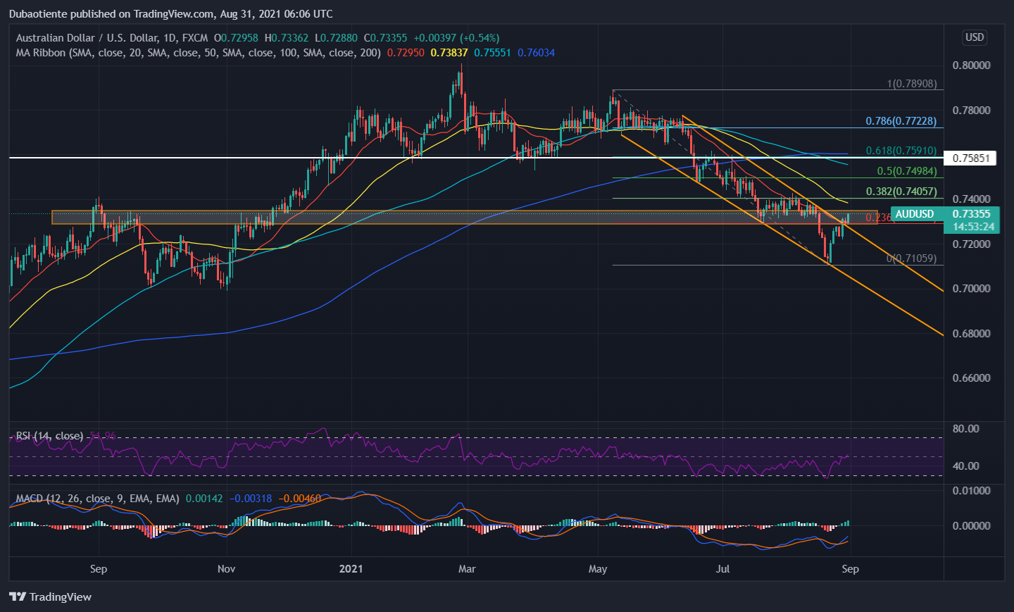 Phân tích kỹ thuật AUD/USD: Vượt qua mô hình kênh giá giảm