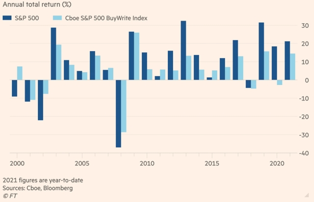 Tương quan biến động giữa S&P 500 và CBOE S&P 500 buy-write.