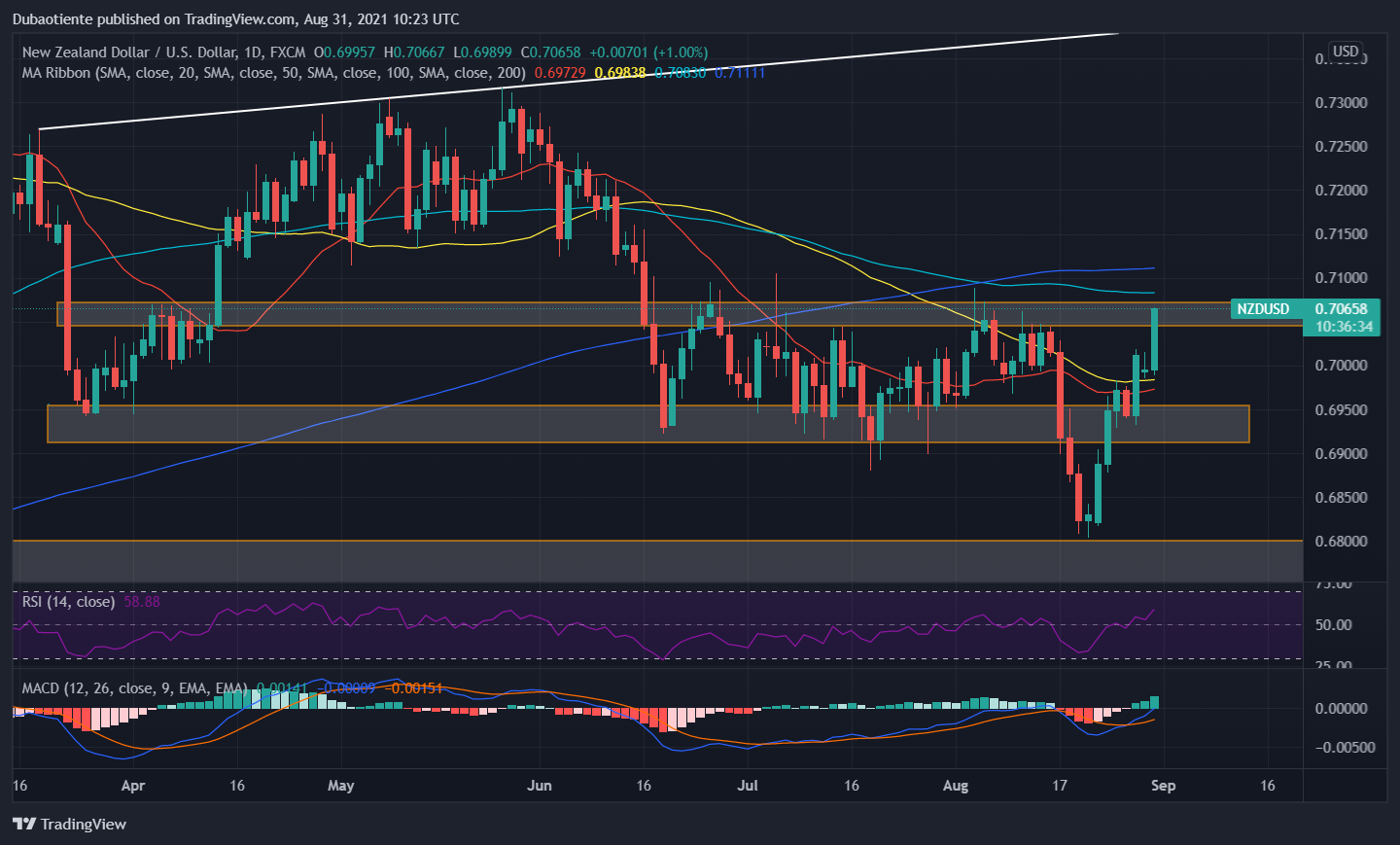 Phân tích kỹ thuật NZD/USD: Đà tăng kiểm tra chốt chặn tiếp theo