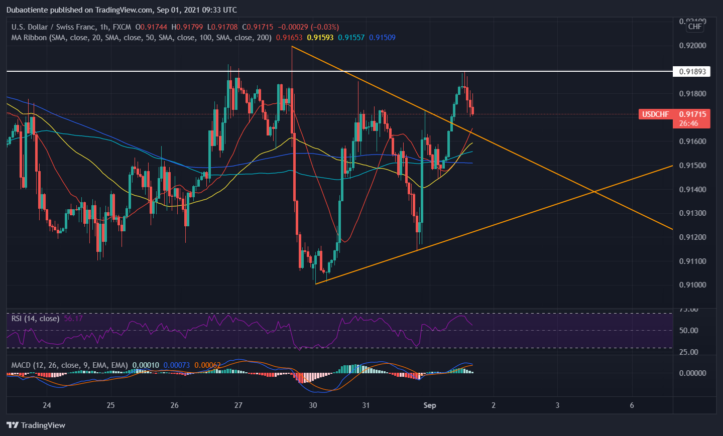 Phân tích kỹ thuật USD/CHF: Phá vỡ mô hình tam giác cân