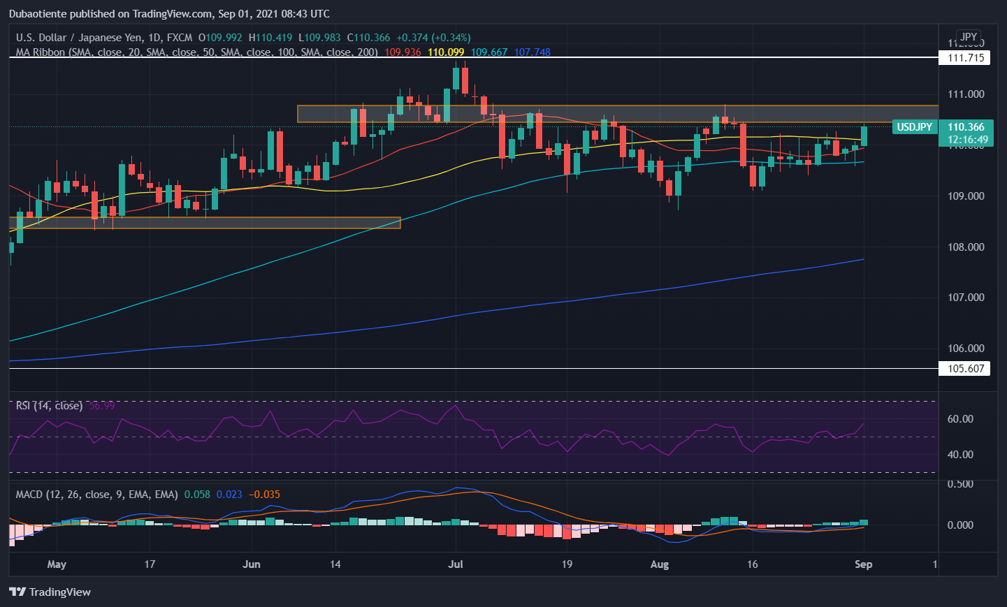 Phân tích kỹ thuật USD/JPY: Liệu có quá tam ba bận?