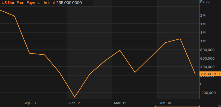 August 2021 US non-farm payrolls data