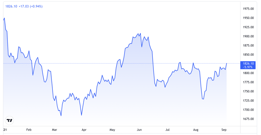 Diễn biến gi&aacute; v&agrave;ng thế giới từ đầu năm đến nay. Đơn vị: USD/oz - Nguồn: TradingView.