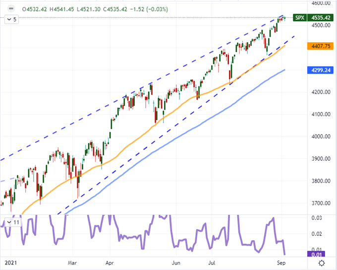 S&P 500 đối mặt với sự đảo chiều trong thời điểm giao mùa?