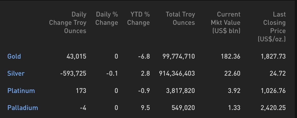 Cập nhật hoạt động các quỹ ETF vàng tuần 30.08-03.09: Vàng tỏa sáng, Big Boyz không thể không có mặt