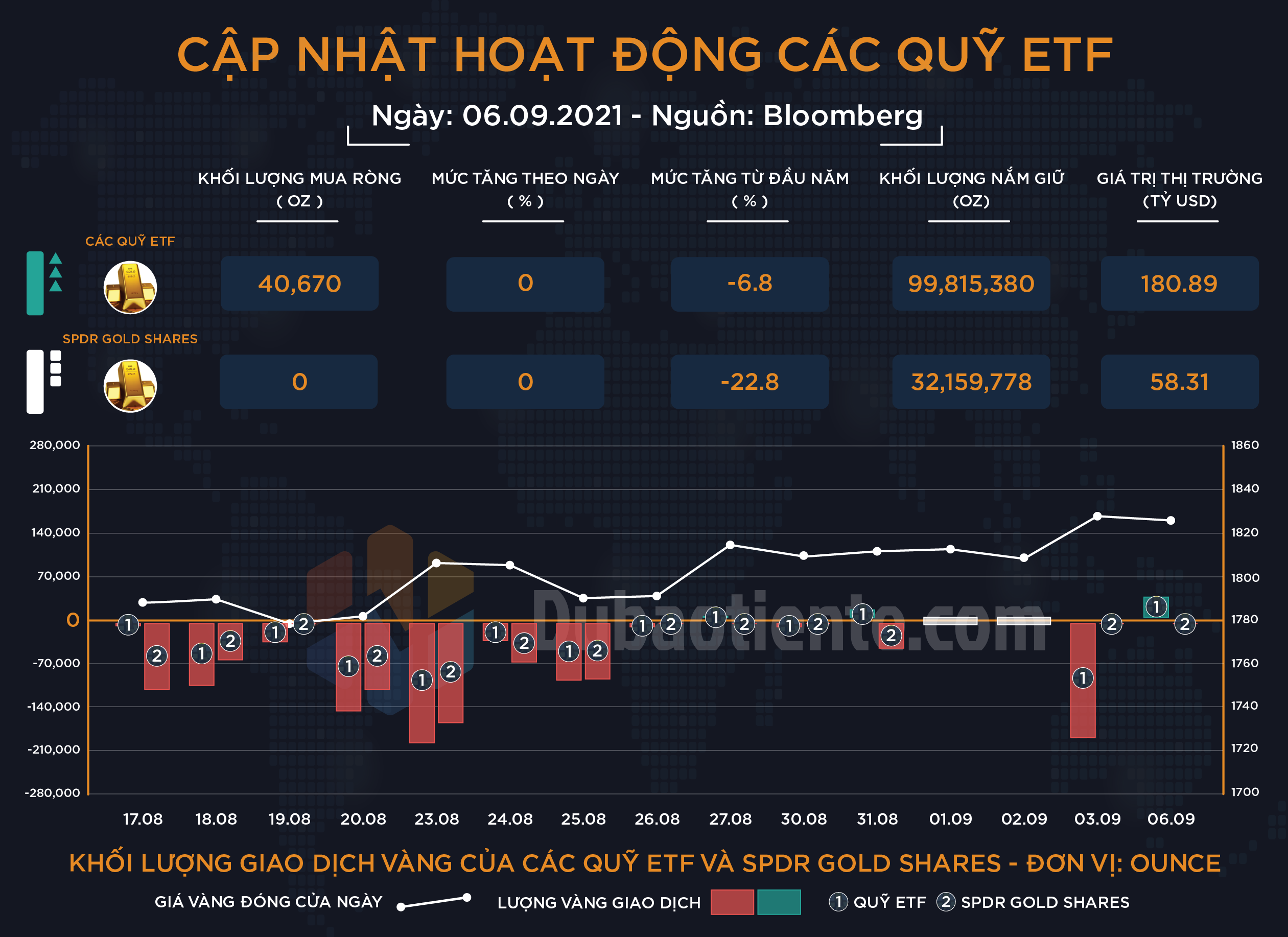 Cập nhật hoạt động các quỹ ETF vàng phiên 06.09: Big Boyz tiếp tục "ảm đạm" khi vắng bóng các dữ liệu kinh tế quan trọng