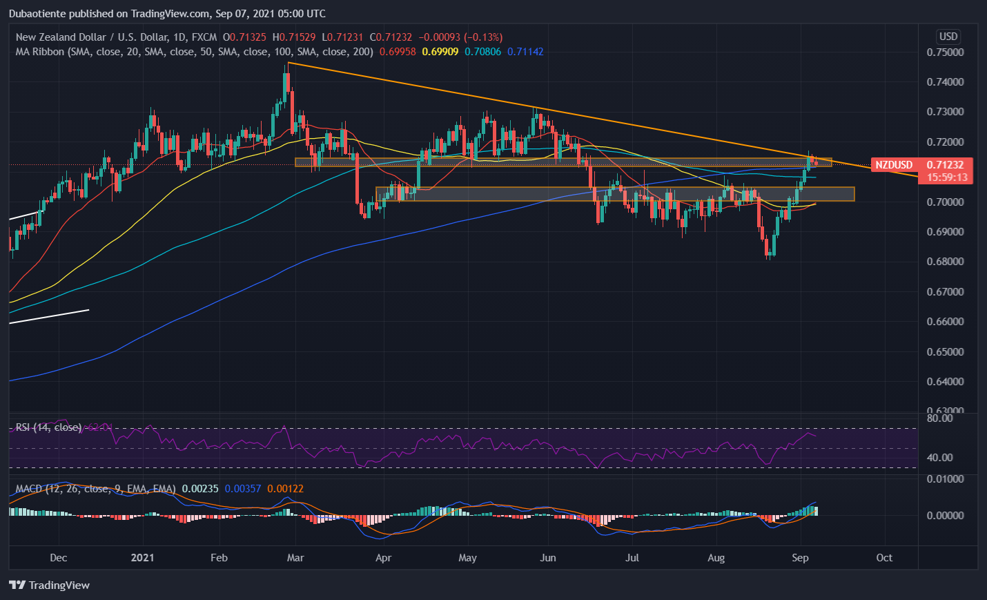 Phân tích kỹ thuật NZD/USD: Đà tăng vấp phải sự cản trở