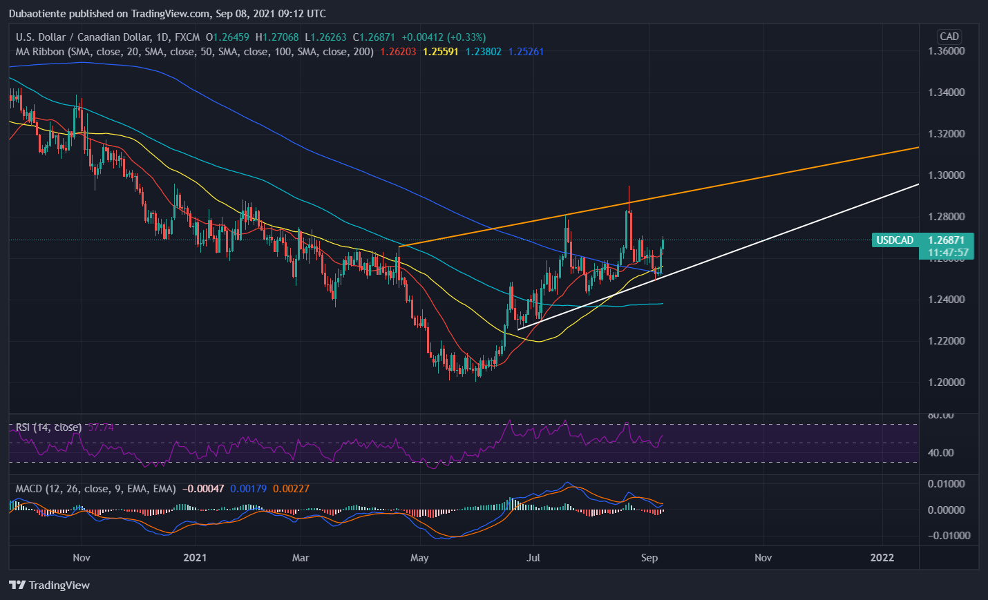 Phân tích kỹ thuật USD/CAD: Trên đường quay trở lại 1.28