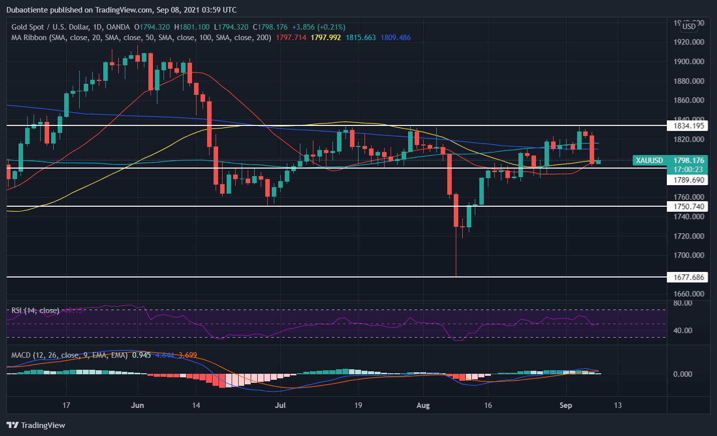 Phân tích kỹ thuật vàng ngày 08/09: Đánh mất mốc $1,800/oz, quan điểm bullish cần được đánh giá lại