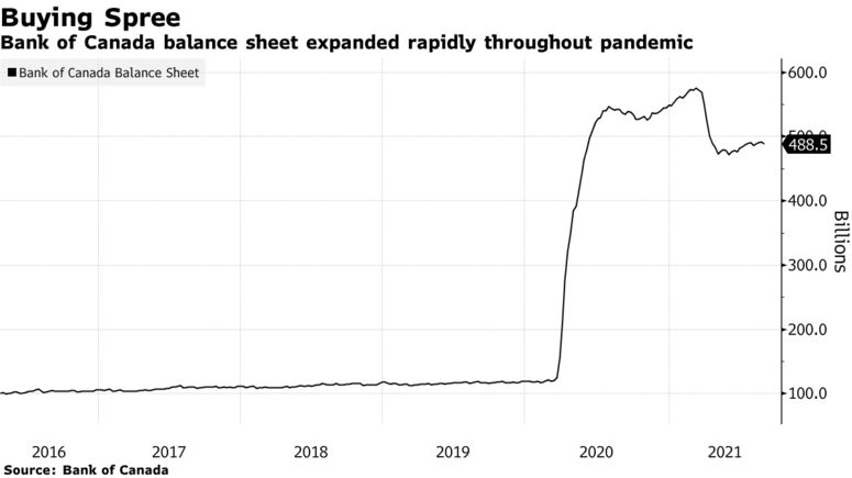 Bank of Canada balance sheet expanded rapidly throughout pandemic