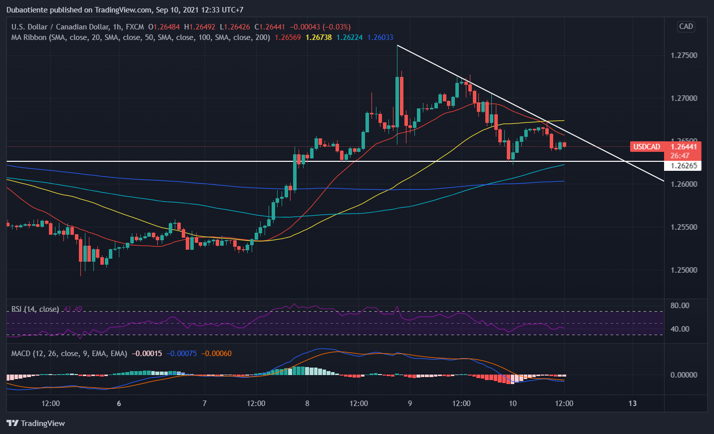 Phân tích kỹ thuật USD/CAD: Chịu áp lực hướng về 1.26