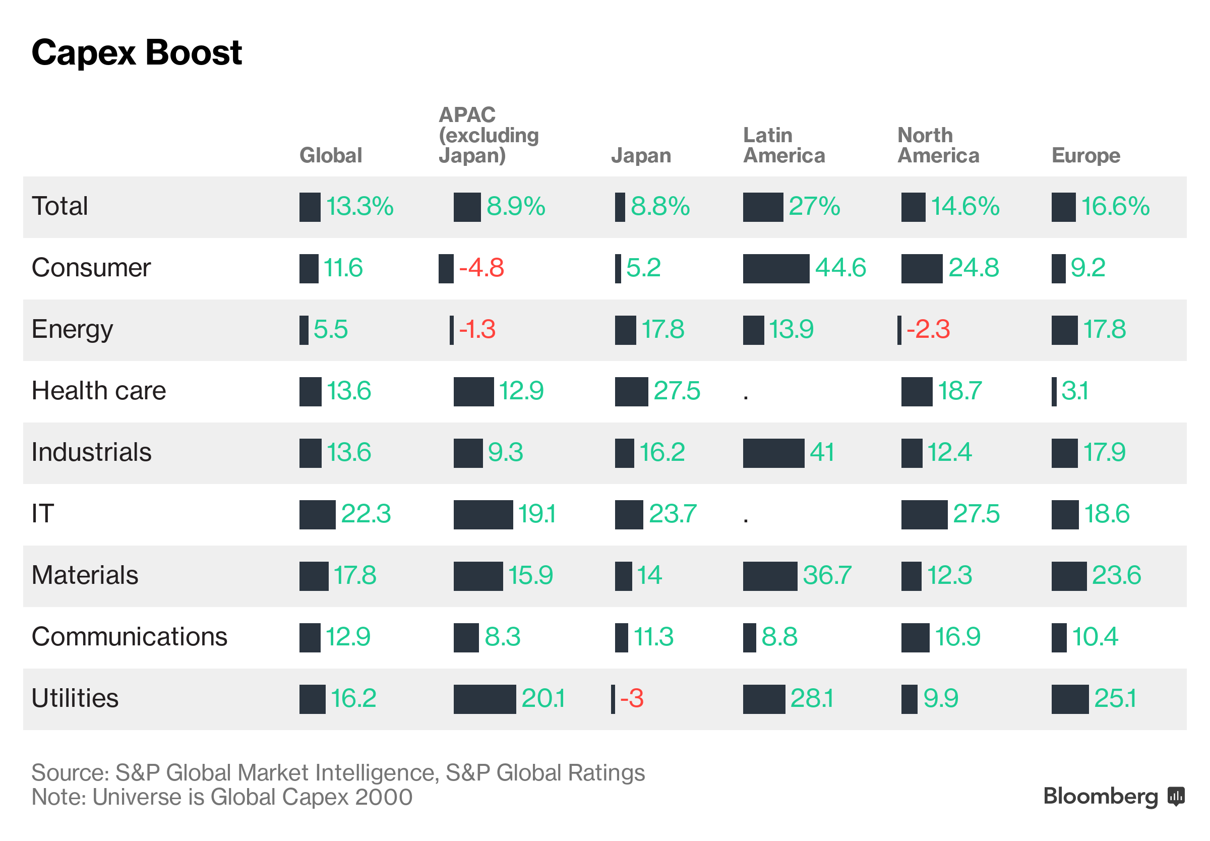 Capex Boost