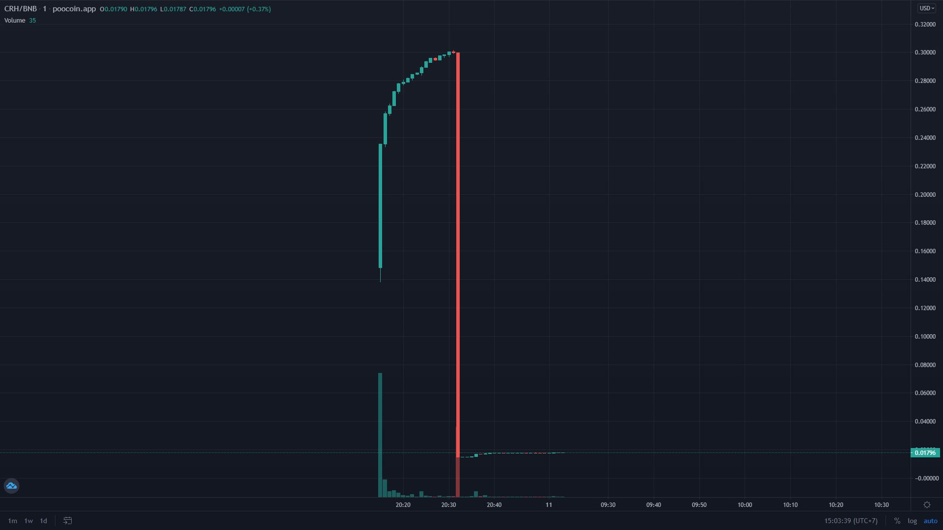 Loai coin giam gia 3.000% sau mot phut anh 1