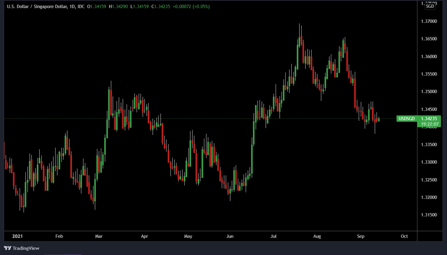 Singapore Dollar sẽ giữ vững bất chấp có thay đổi về chính sách hay không