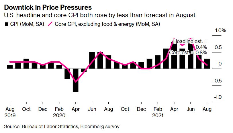 CPI tháng 8 tại Mỹ hạ nhiệt, tăng chậm nhất trong 7 tháng