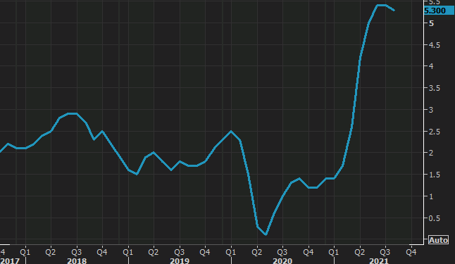 Highlights of the US August 2021 CPI report