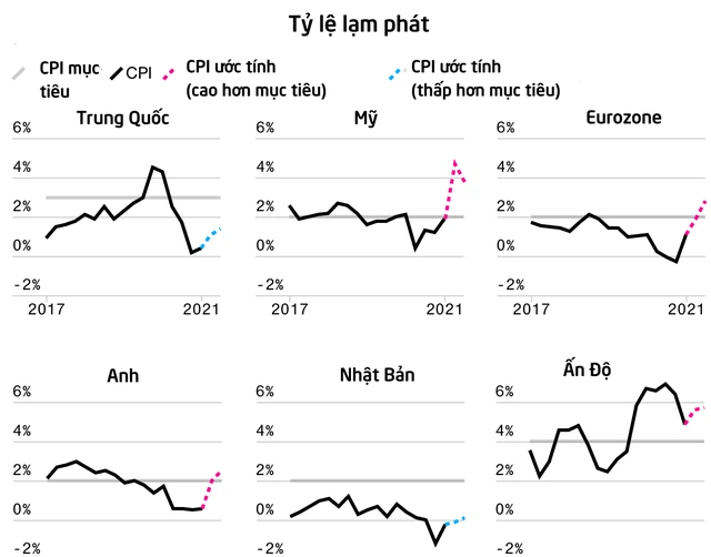 Bloomberg: Các nền kinh tế từ Mỹ đến Trung Quốc đều hụt hơi do ảnh hưởng của biến thể Delta - Ảnh 3.