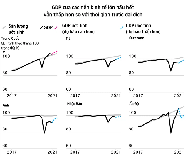 Bloomberg: Các nền kinh tế từ Mỹ đến Trung Quốc đều hụt hơi do ảnh hưởng của biến thể Delta - Ảnh 2.