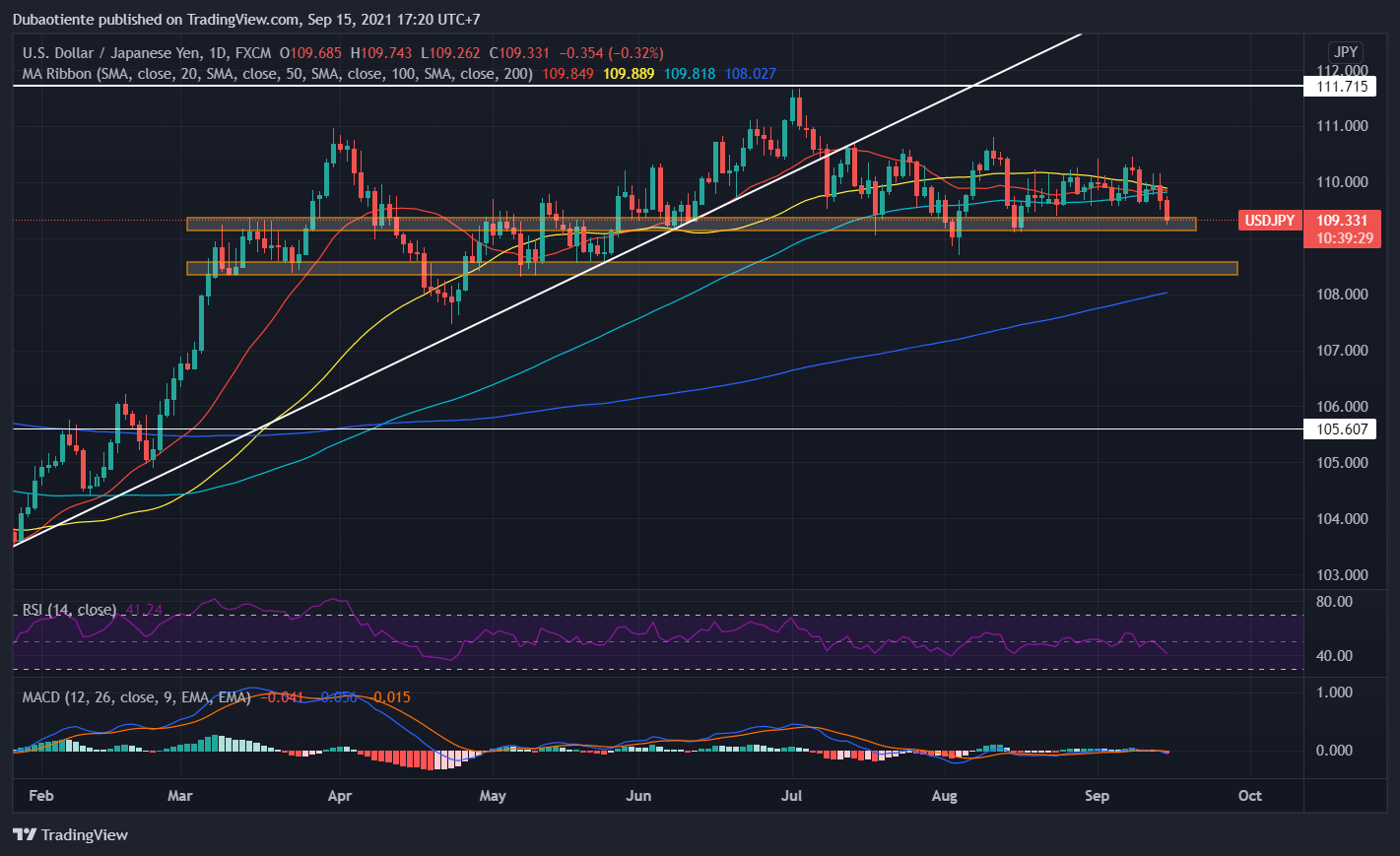 Phân tích kỹ thuật USD/JPY: Chạm mức thấp nhất 1 tháng, liệu tỷ giá có thể thoát khỏi biên độ hẹp?