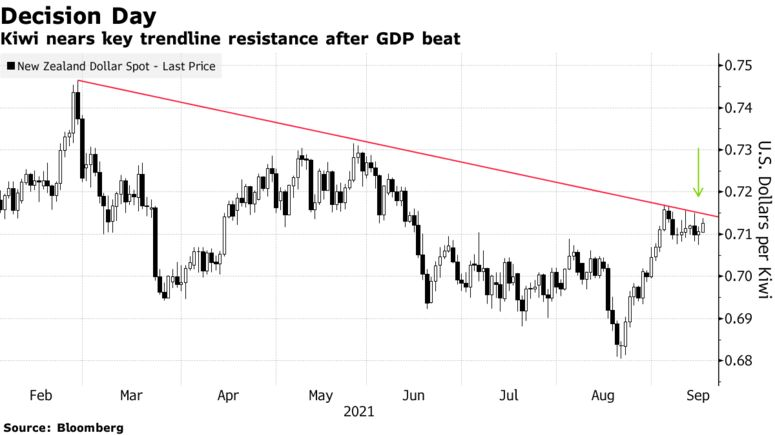 Kiwi nears key trendline resistance after GDP beat