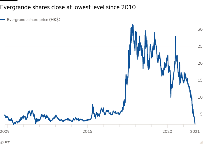 Line chart of  showing Evergrande shares close at lowest level since 2010 