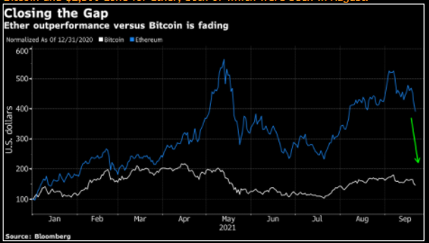 Ethereum giảm mạnh hơn Bitcoin là một dấu hiệu rủi ro không thể bỏ qua!