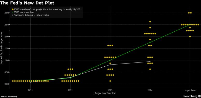 The Fed's New Dot Plot