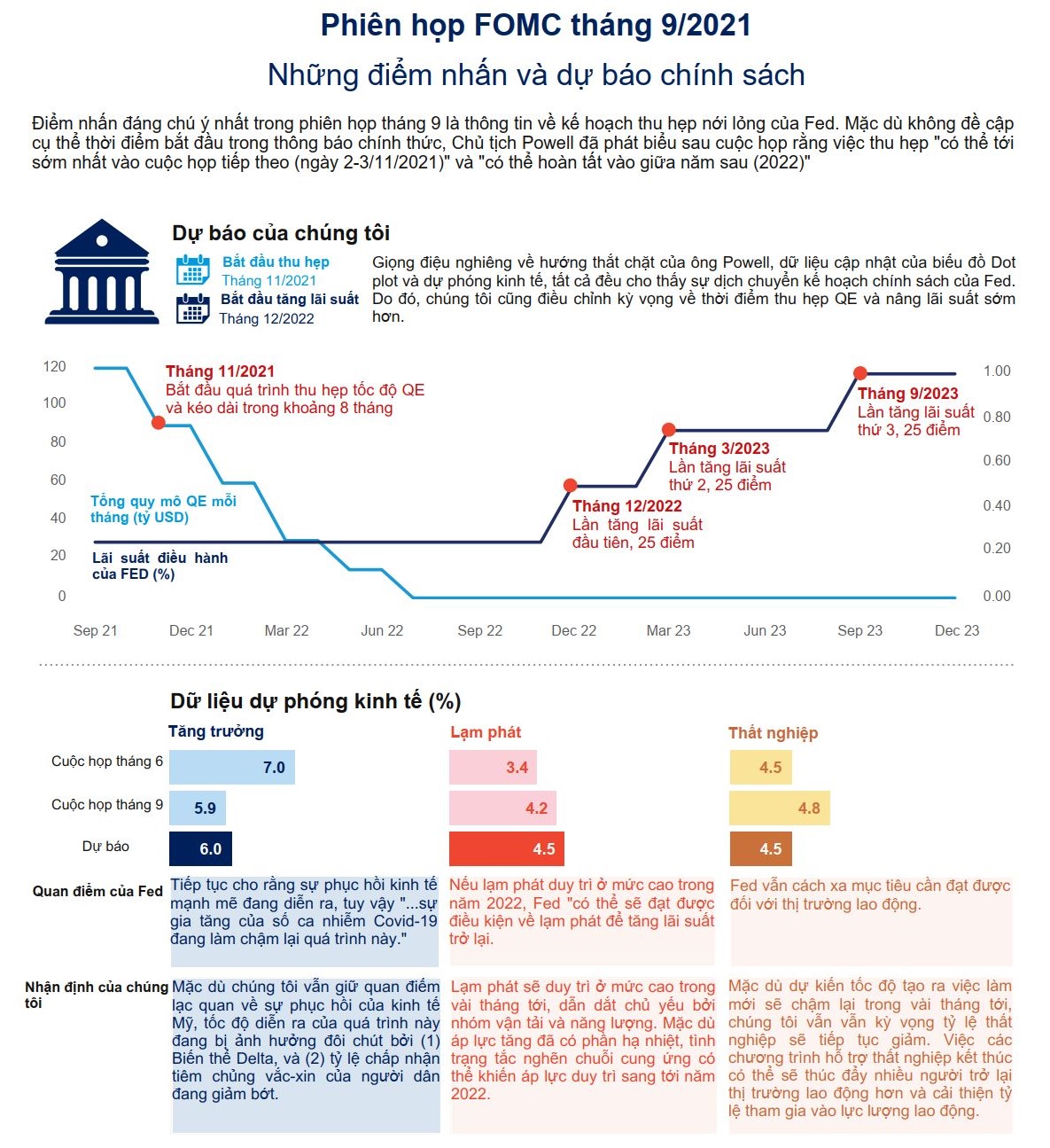 [INFOGRAPHIC] Phiên họp FOMC tháng 9 và những điểm nhấn chính sách đáng chú ý