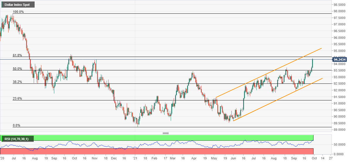 Phân tích chỉ số DXY: RSI quá mua có khiến bên mua lùi bước?