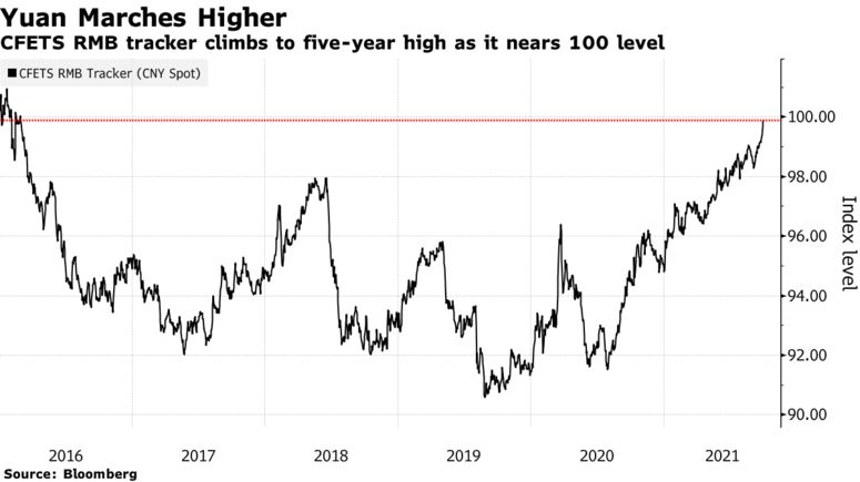 CFETS RMB tracker climbs to five-year high as it nears 100 level