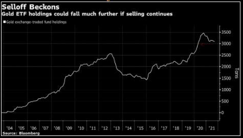 Các quỹ ETF Vàng đã, đang và sẽ tiếp tục bán tháo?