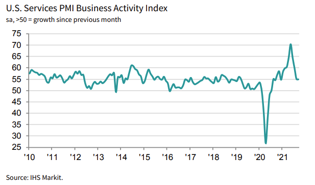 US September service sector data from Markit