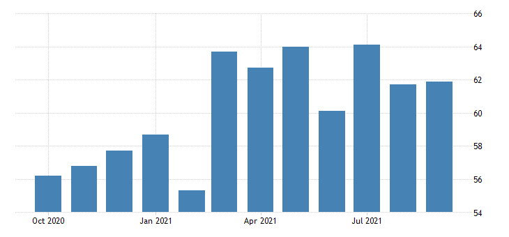 United States ISM Non Manufacturing PMI