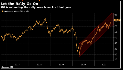 Brent vững vàng trên mốc $80 với “đèn xanh” từ OPEC+