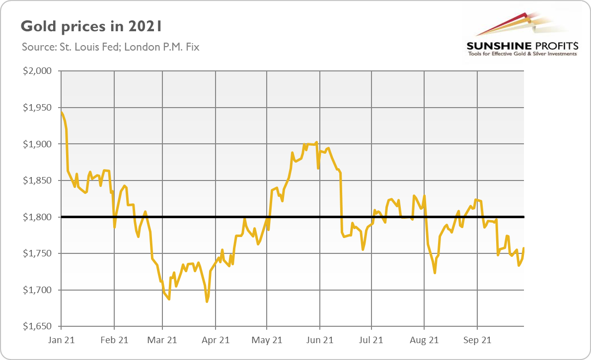 Gold Prices In 2021.