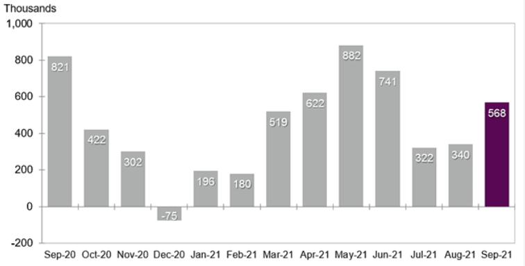 ADP September US employment  chart