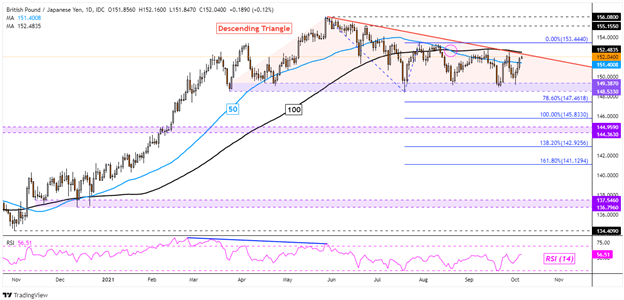 British Pound Outlook: GBP/USD, GBP/JPY May Rise as Retail Traders Gradually Sell