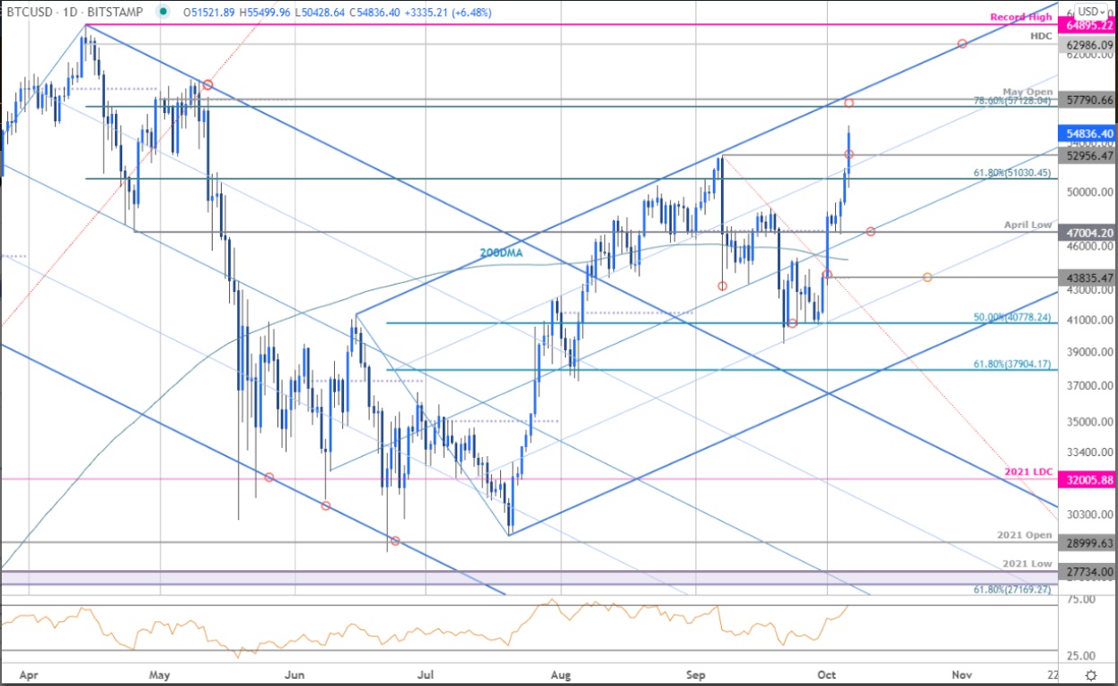 Phân tích giá Bitcoin: BTC/USD tăng vọt vào tháng 10, các mức “breakout” đang ở đâu?