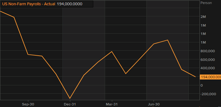 Highlights of the September 2021 non-farm payrolls report: