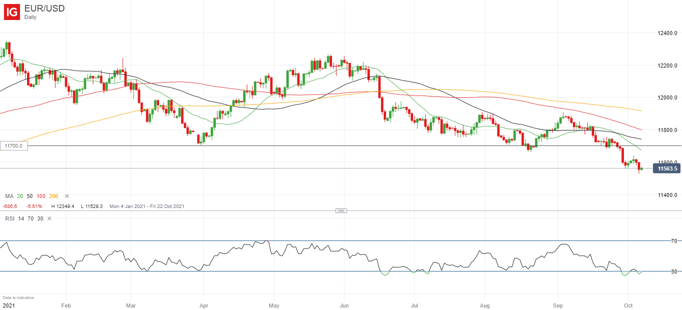 Phân tích tỷ giá EUR/USD: Có lý do nào để bắt đáy EUR không?