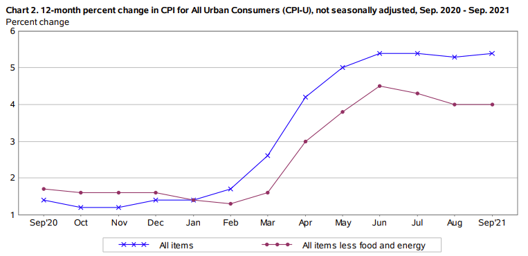 Highlights of the US September 2021 CPI report