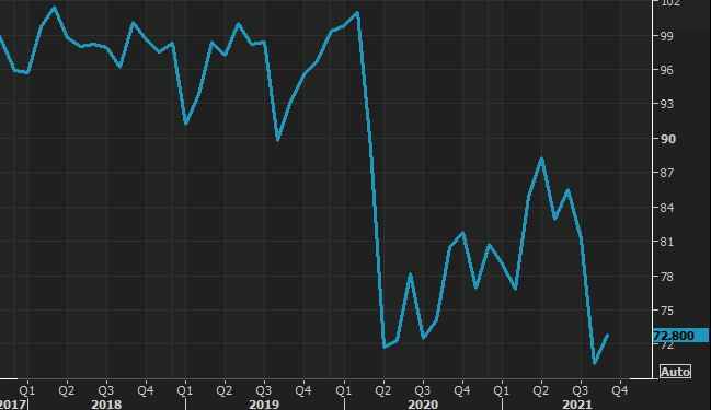 UMich consumer sentiment survey for October