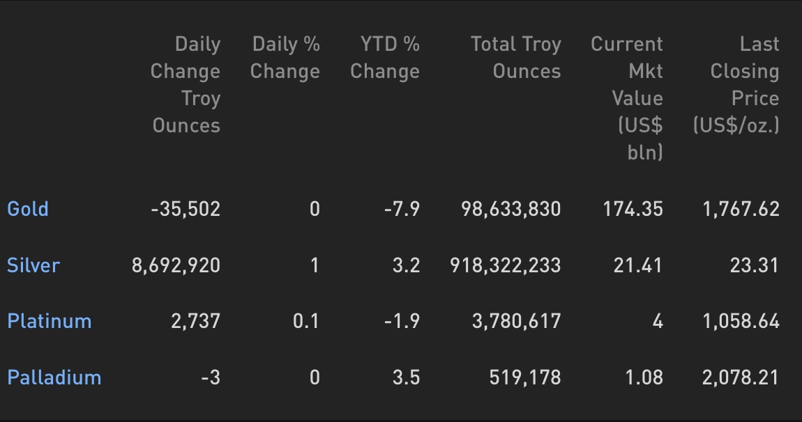 Cập nhật hoạt động các quỹ ETF vàng phiên 18.10.2021: Các quỹ ETF vàng toàn cầu bán nhẹ vào thứ Sáu tuần trước