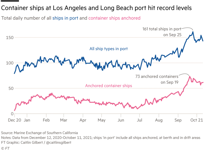 Line charts showing the total daily number of ships at the Los Angeles and Long Beach port since December 2020. The number of both all ships in port (includes anchored and at berth) and anchored container ships have reached record level in recent weeks.