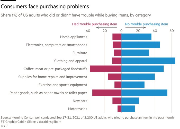 Diverging bar chart showing share of US adults who did or didn't have difficulty in purchasing items in the last month from different categories. Consumers had the most difficulty in buying specialty foodstuffs like coffee, meat, and pre-packaged goods, and paper goods. Survey conducted by Morning Consult.