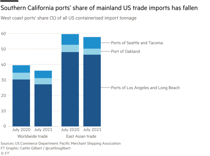 Stacked bar charts showing the west coast ports' (Los Angeles/Long Beach, Seattle/Tacoma, Oakland) share of US containerized import tonnage from either worldwide or East Asian trade. Southern California's ports' share of US trade imports has fallen between July 2020 and July 2021.