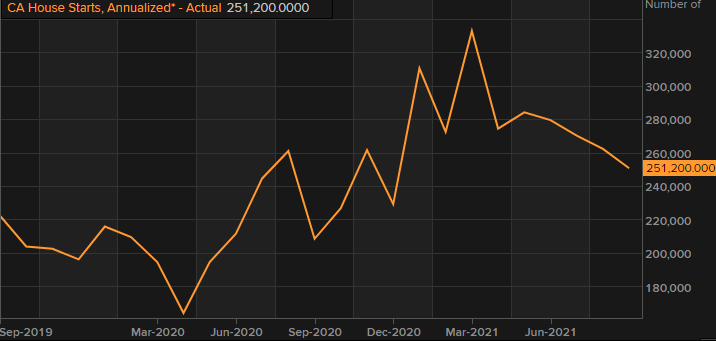 Canada September housing starts